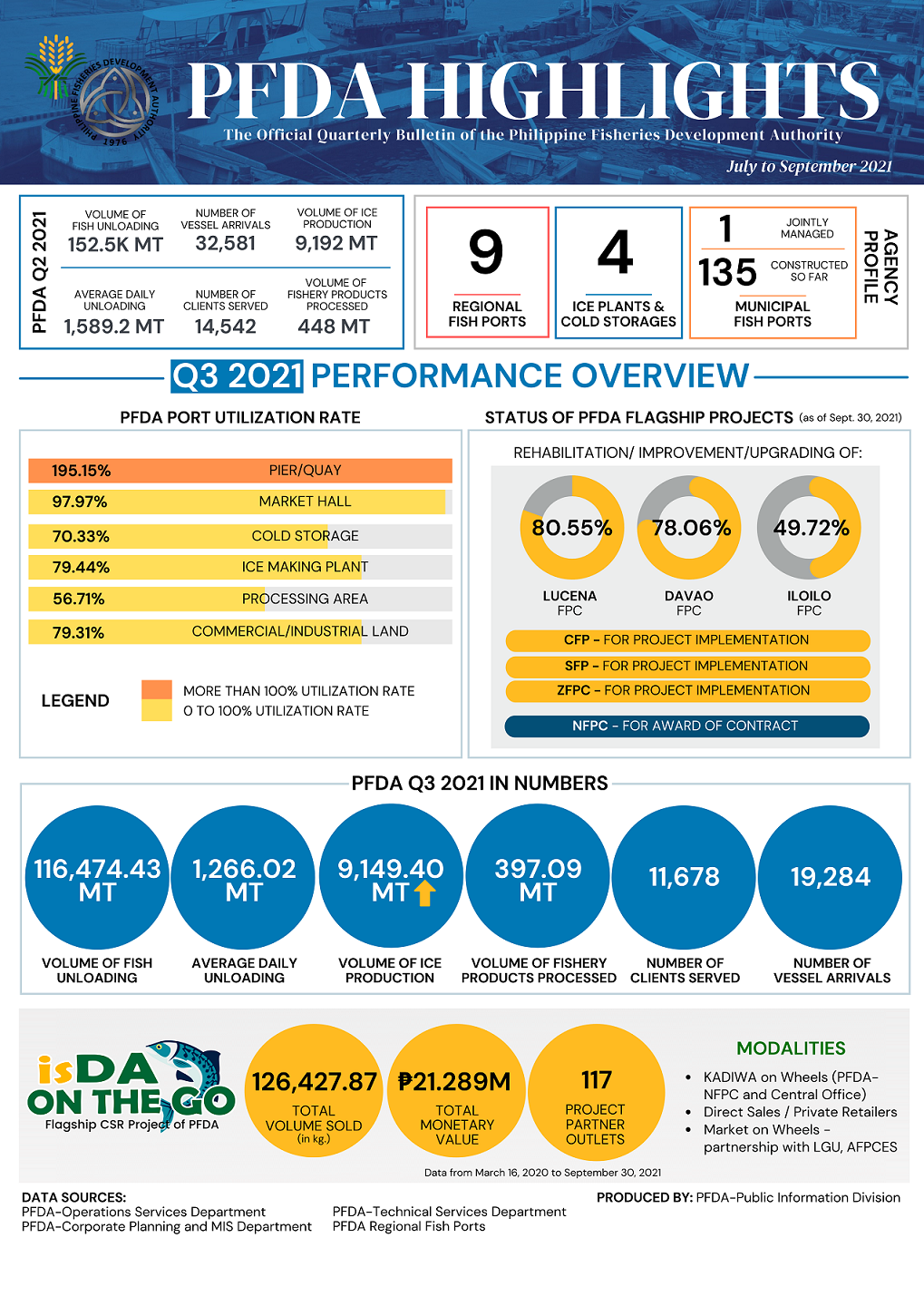 PFDA HIGHLIGHTS for Q3 2021 for PFDA Review v2 resized