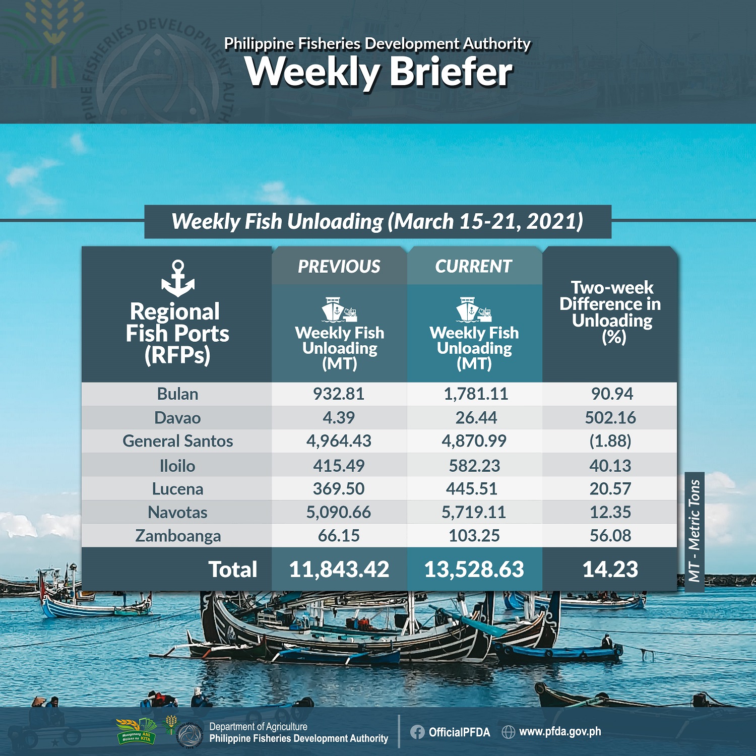 PFDA Weekly Briefer 2 March 15 to 21