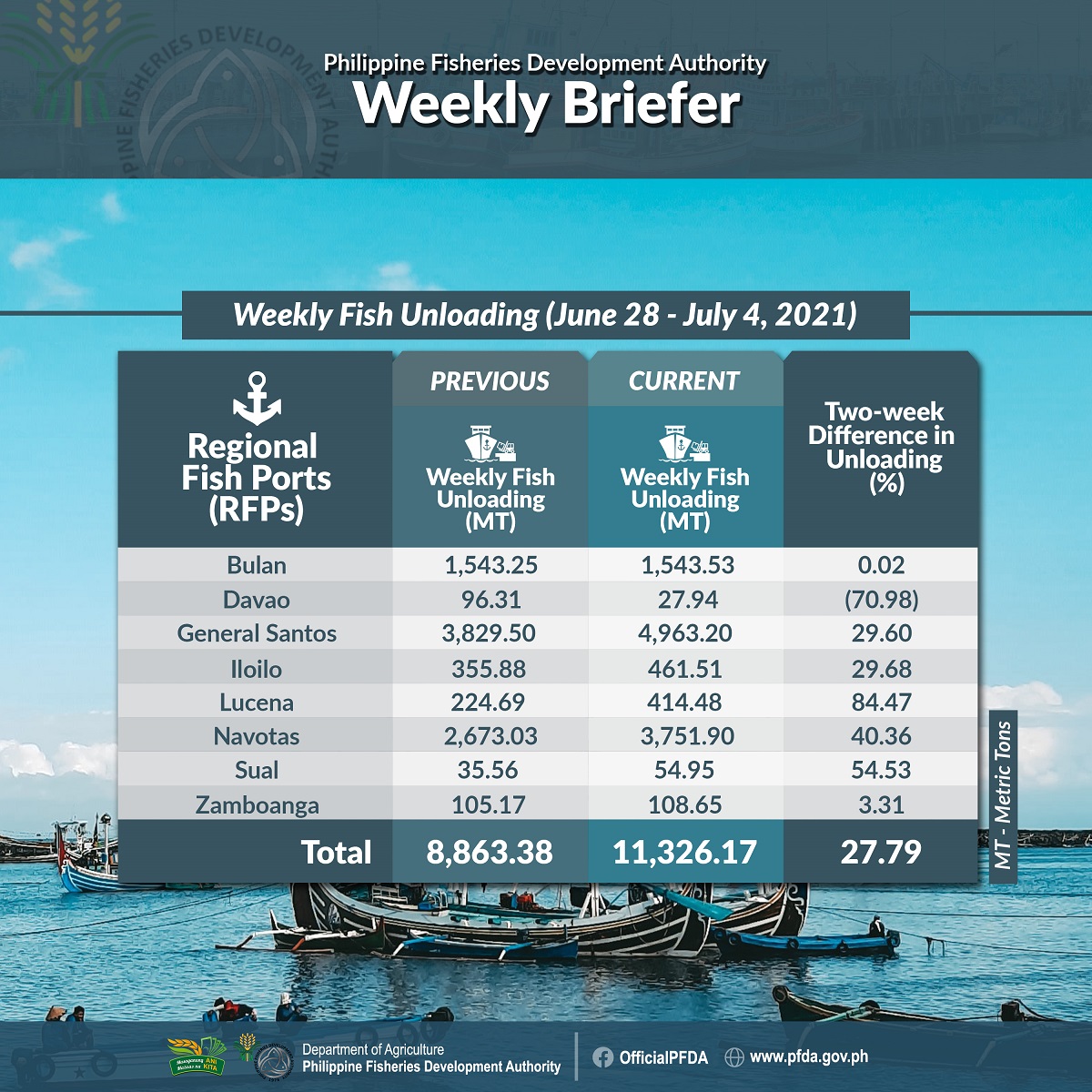 PFDA Weekly Briefer June 28 to July 4 resized