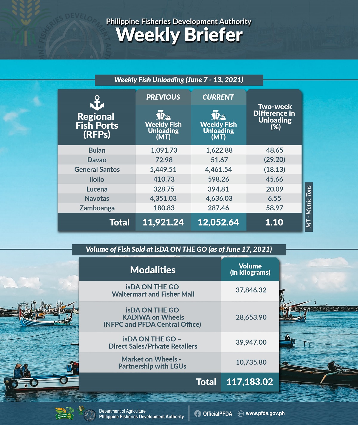 PFDA Weekly Briefer June 7 13 with IOTG no Sual resized
