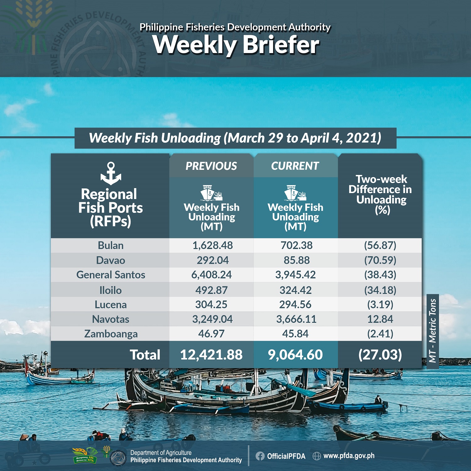 PFDA Weekly Briefer March29 April4